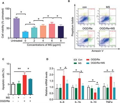 Circular RNA Involved in the Protective Effect of Malva sylvestris L. on Myocardial Ischemic/Re-Perfused Injury